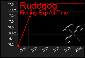 Total Graph of Rudegog