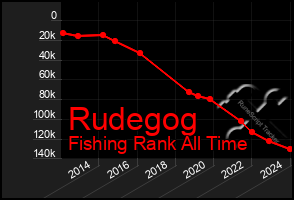 Total Graph of Rudegog