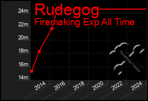 Total Graph of Rudegog