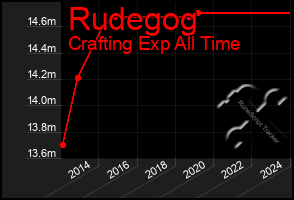 Total Graph of Rudegog