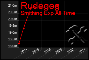 Total Graph of Rudegog