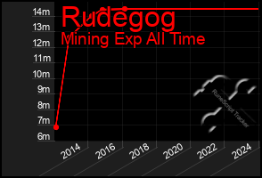 Total Graph of Rudegog