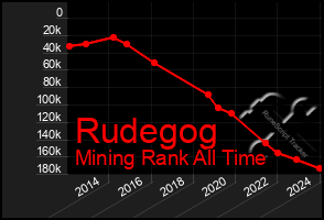 Total Graph of Rudegog