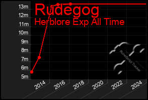 Total Graph of Rudegog