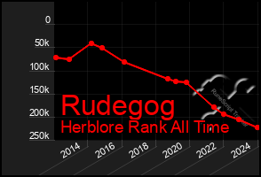 Total Graph of Rudegog