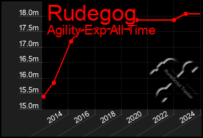 Total Graph of Rudegog