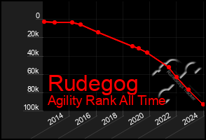 Total Graph of Rudegog