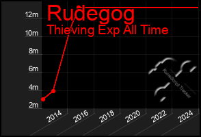 Total Graph of Rudegog