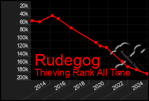 Total Graph of Rudegog