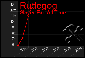 Total Graph of Rudegog