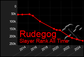 Total Graph of Rudegog