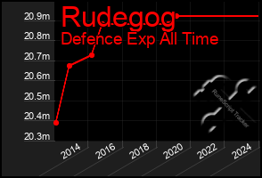 Total Graph of Rudegog