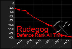 Total Graph of Rudegog