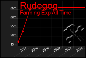 Total Graph of Rudegog