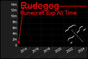 Total Graph of Rudegog