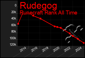 Total Graph of Rudegog