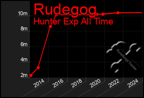 Total Graph of Rudegog