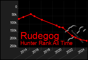 Total Graph of Rudegog