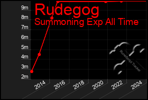 Total Graph of Rudegog