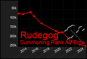 Total Graph of Rudegog