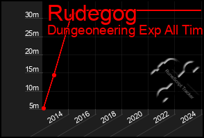 Total Graph of Rudegog