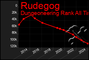 Total Graph of Rudegog