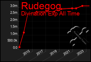 Total Graph of Rudegog