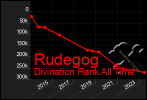 Total Graph of Rudegog