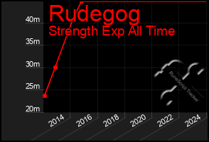 Total Graph of Rudegog