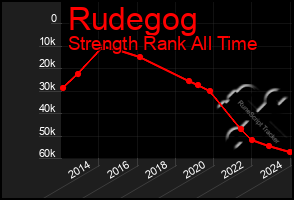 Total Graph of Rudegog