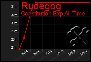 Total Graph of Rudegog