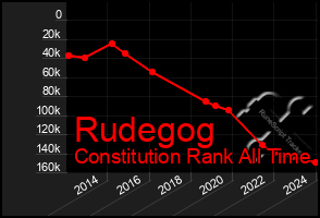 Total Graph of Rudegog