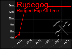 Total Graph of Rudegog