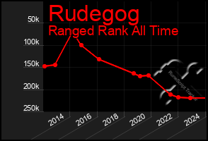 Total Graph of Rudegog