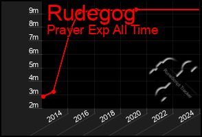 Total Graph of Rudegog