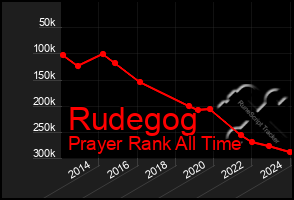 Total Graph of Rudegog