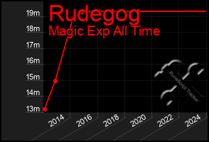 Total Graph of Rudegog