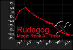 Total Graph of Rudegog