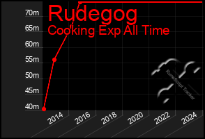 Total Graph of Rudegog