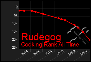 Total Graph of Rudegog