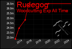 Total Graph of Rudegog