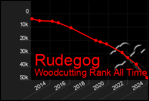 Total Graph of Rudegog