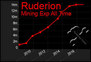 Total Graph of Ruderion