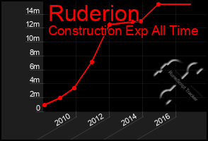 Total Graph of Ruderion