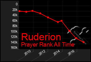 Total Graph of Ruderion