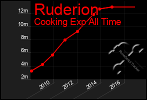 Total Graph of Ruderion