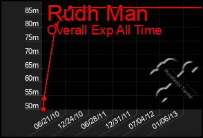 Total Graph of Rudh Man