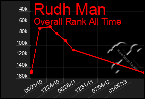 Total Graph of Rudh Man