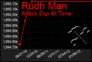 Total Graph of Rudh Man