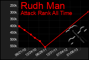 Total Graph of Rudh Man